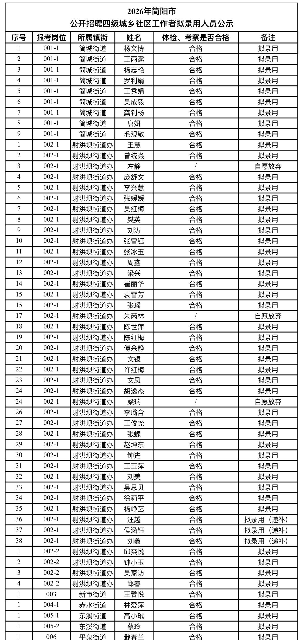 名单公示！成都简阳社区工作者录用名单📌发布单位：简阳市人力资源和社会保障