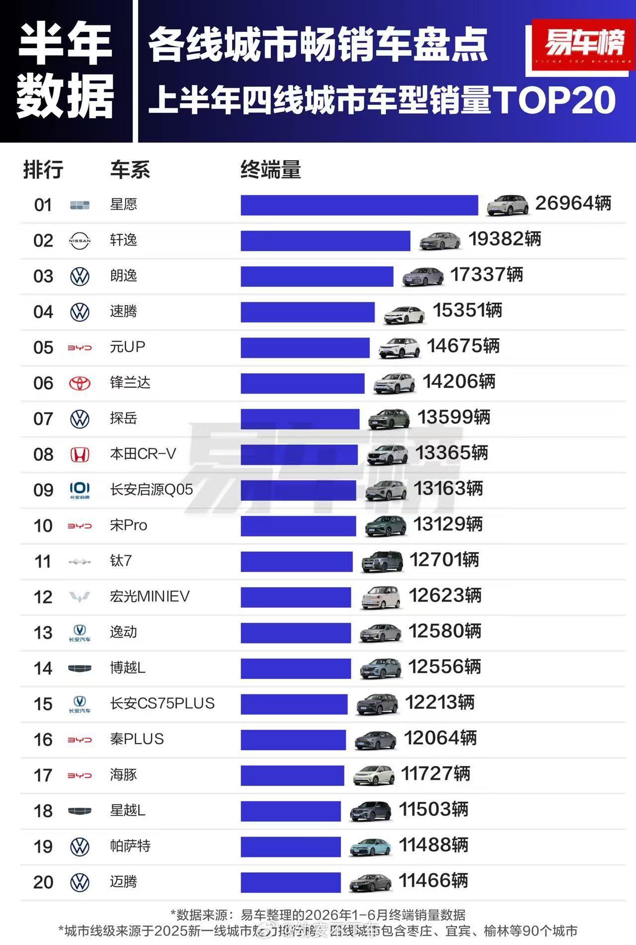 【上半年各线城市畅销车盘点】从分级城市销量榜单，聊聊理想i6市场表现。202
