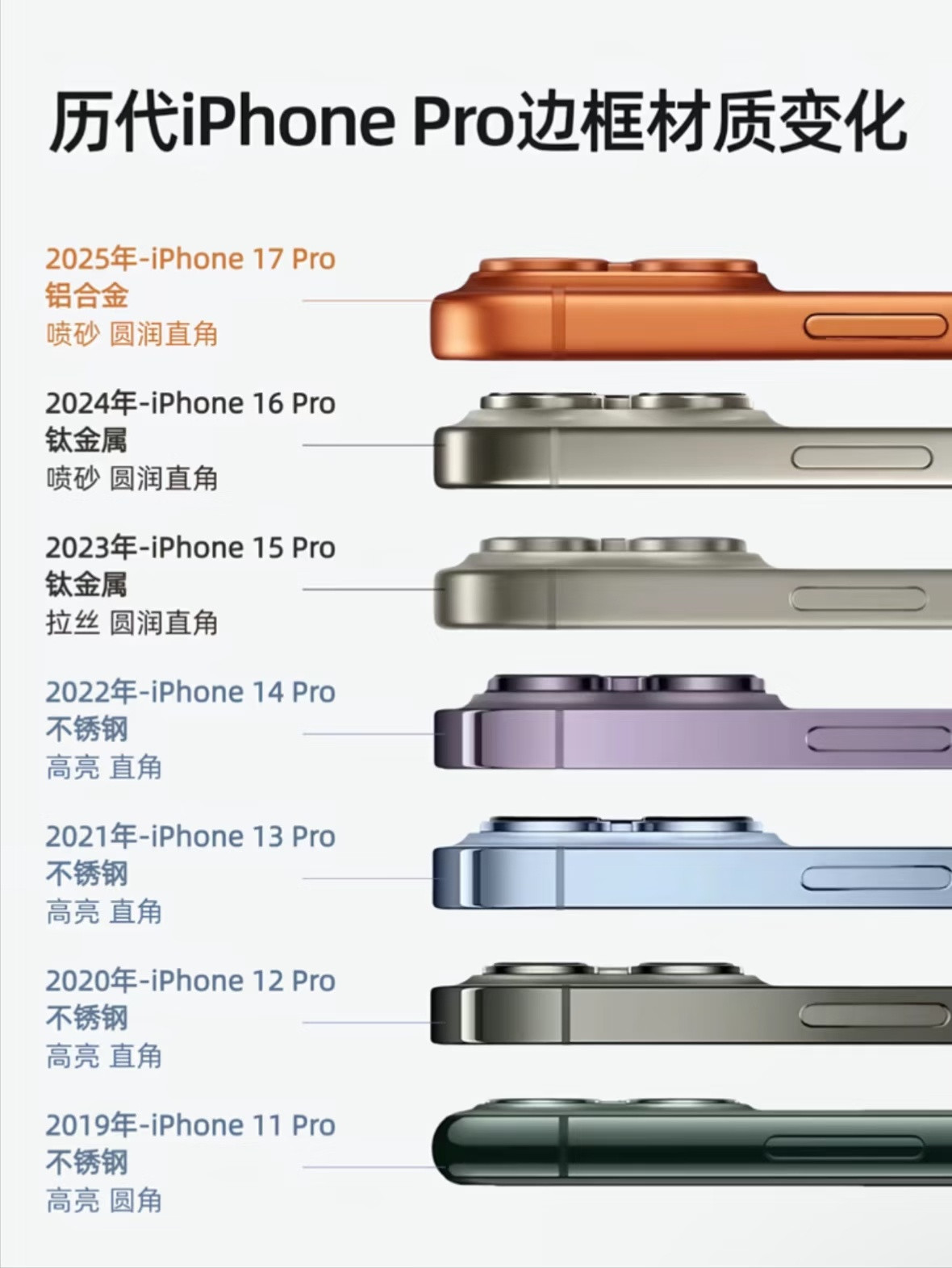 iPhone或重回钛金属从钛到铝再回钛，反复横跳也不过是散热与质感之间的两难。钛