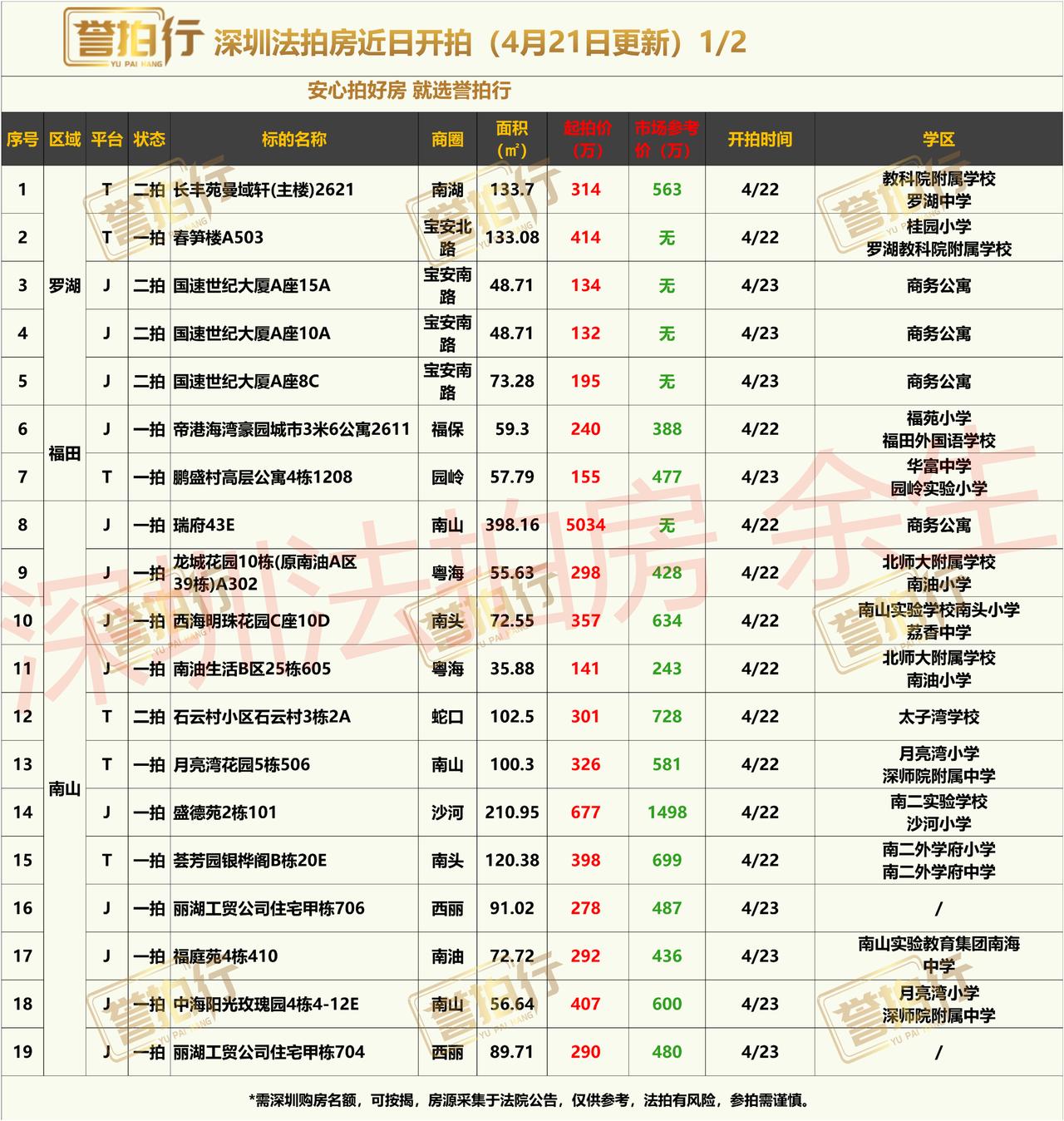 深圳法拍房：近期开拍，好多好房~1、圣淘沙，地铁口，单价只要5万，价格不错