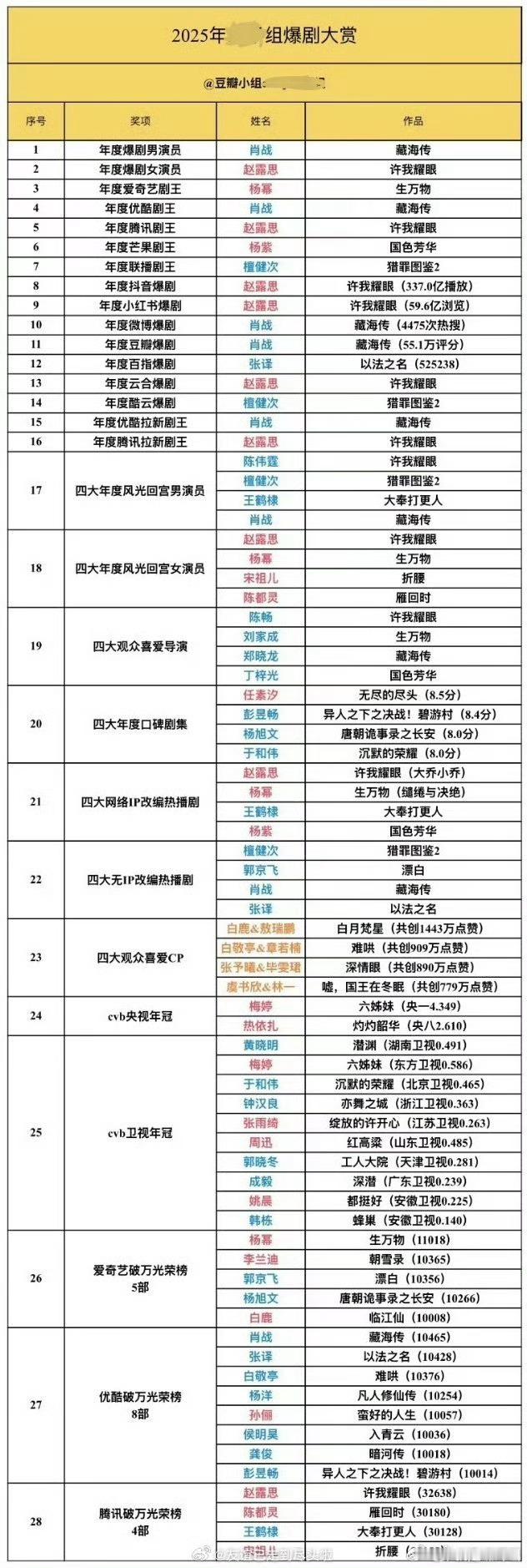 豆瓣搞的2025爆剧评选《藏海传》《生万物》《许我耀眼》《猎罪图鉴》《折腰》
