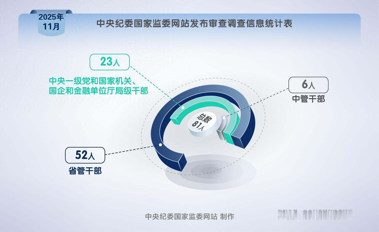 中管干部主要是指副部级以上干部（也有个别正厅级干部），省管干部主要是指副厅级以上