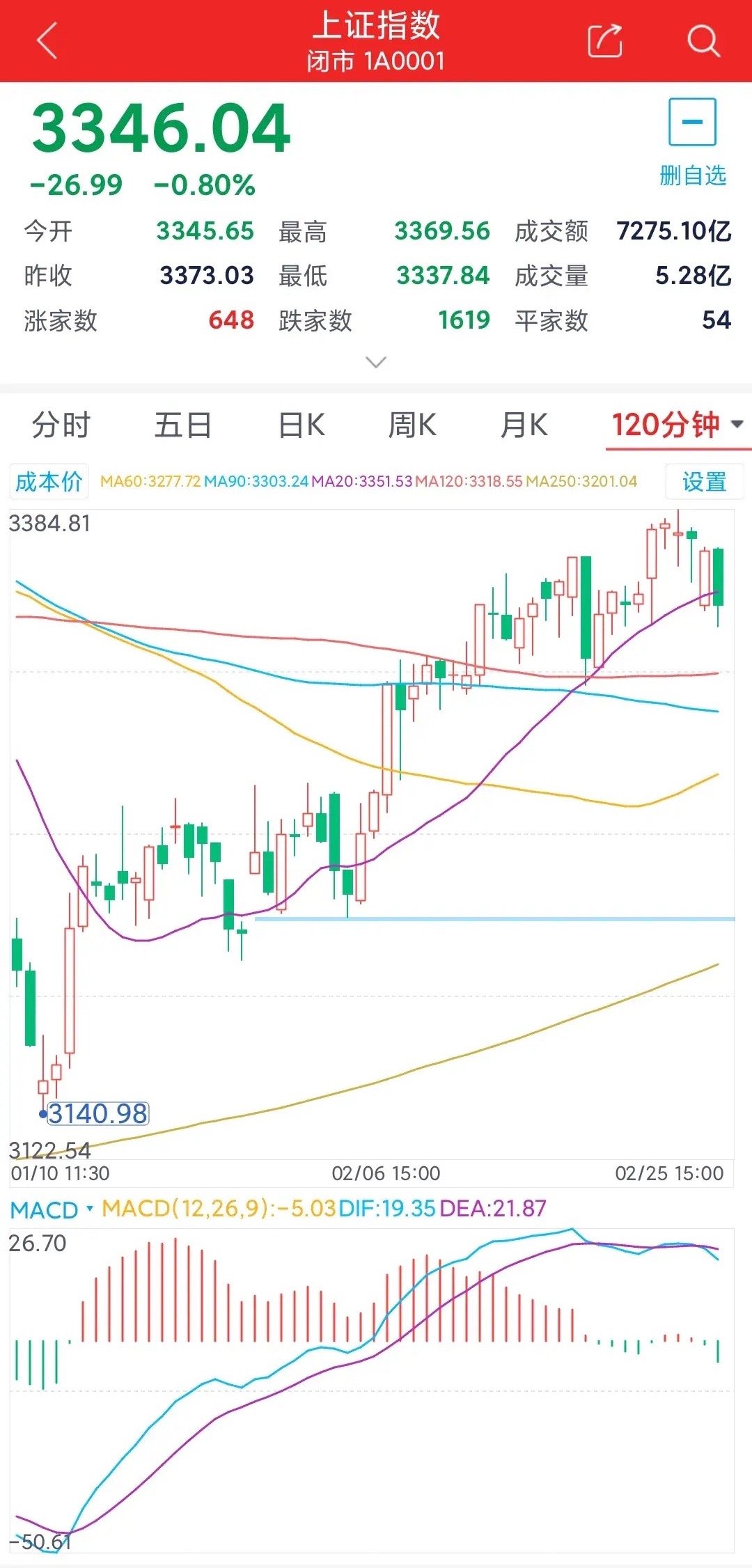 明天上证:3317---3352，强支撑3307，強压力3358.到目前为止，日