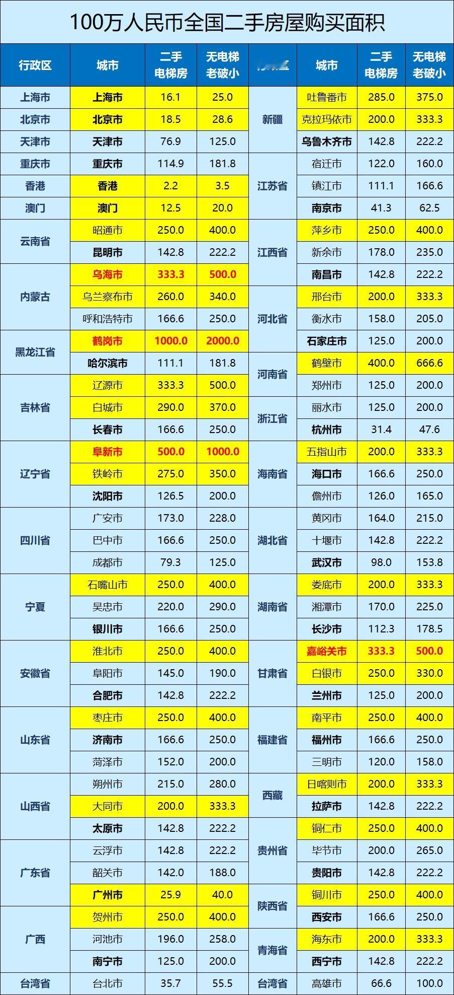 100万在全国各地能买多少平房子？以100万元预算购买二手房，国内城市房价差距