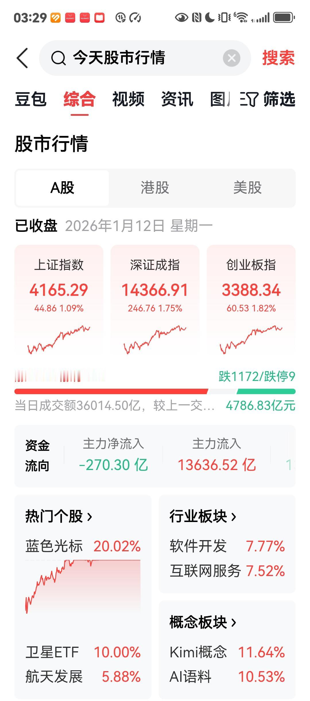 中国股市今天逼空上涨，成交突破3.6万亿！今天（2026-01-12）A股确