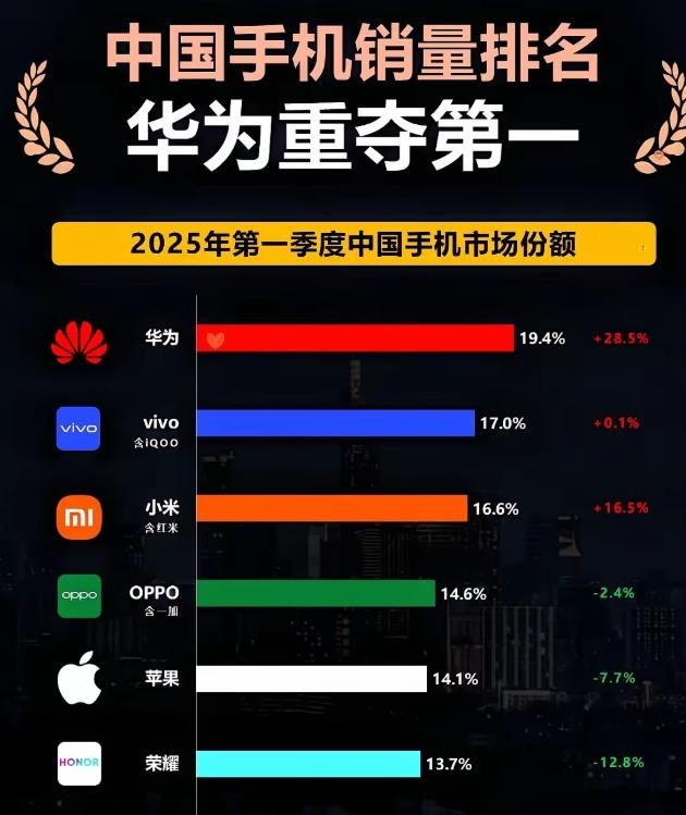 华为重新夺回中国手机市场第一名！而小米则掉到了第三名，被ViVo超越。小米又
