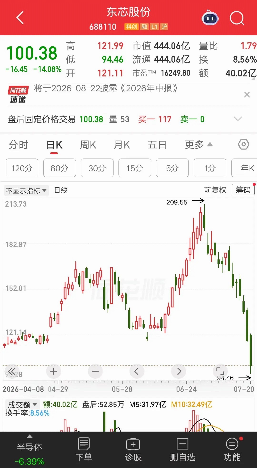 一位股民发视频嚎啕大哭，全仓东芯股份高位站岗，而且是山尖尖的那种，这运气真是倒霉