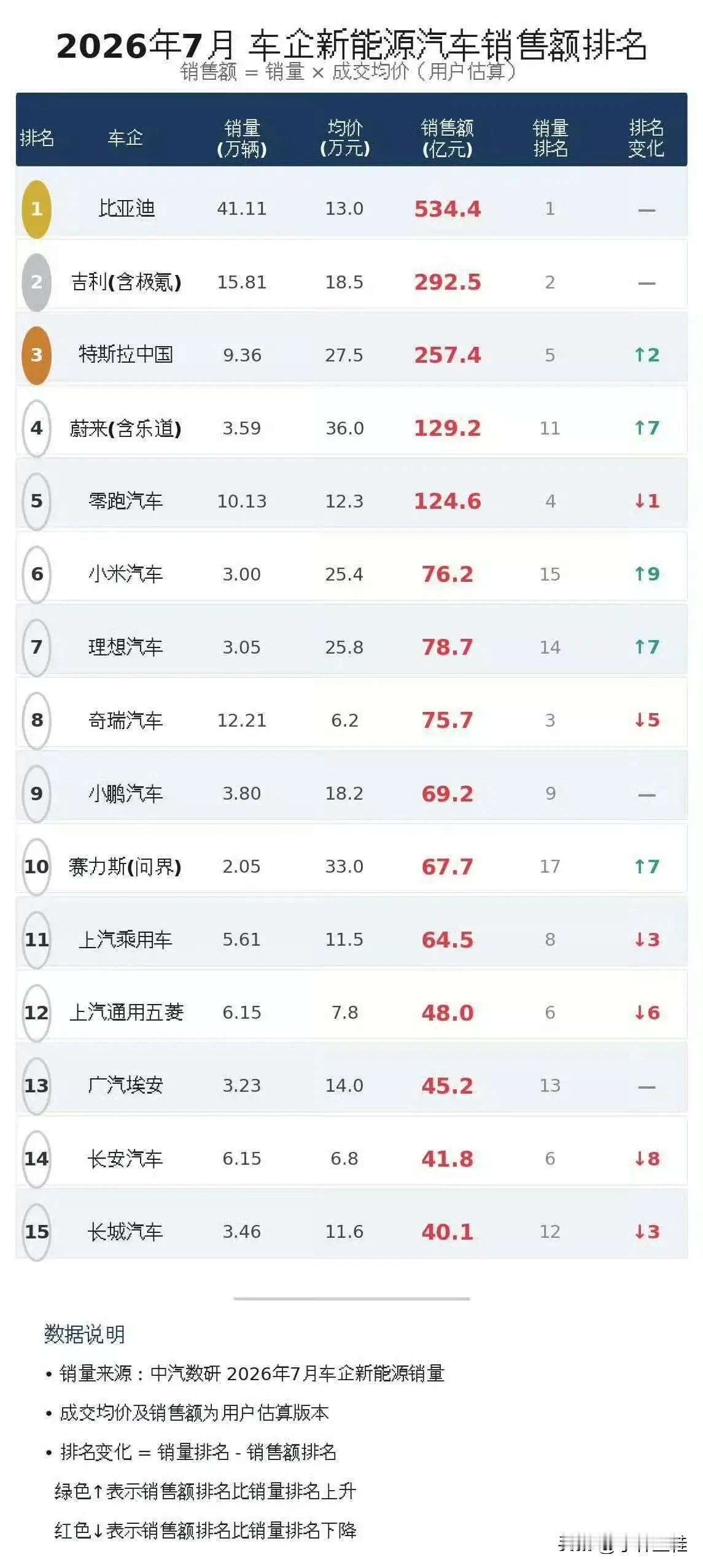 这个做表的人是有多恨比亚迪？还是说把网友当傻子呢？比亚迪的均价13万，这是个什么