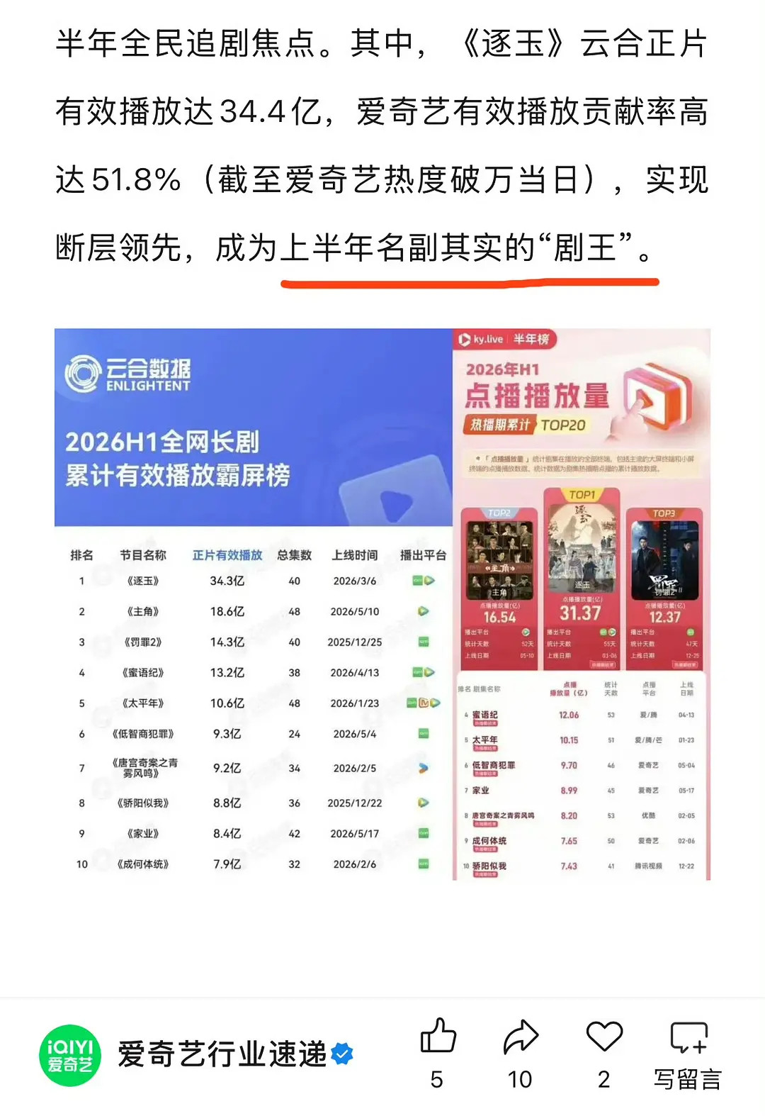 《逐玉》被🥝🐧官方认证！一个是上半年的“剧王”，一个是“头部作品”截止目前