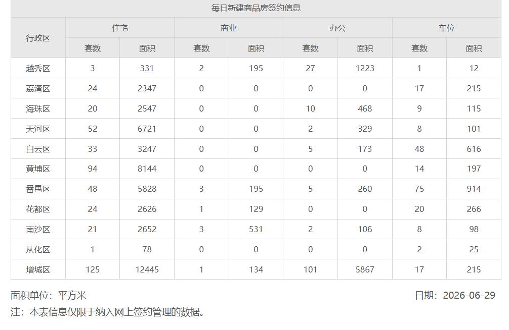 2026年6月29日，星期一，广州市新房住宅日网签量445套2026年6月30