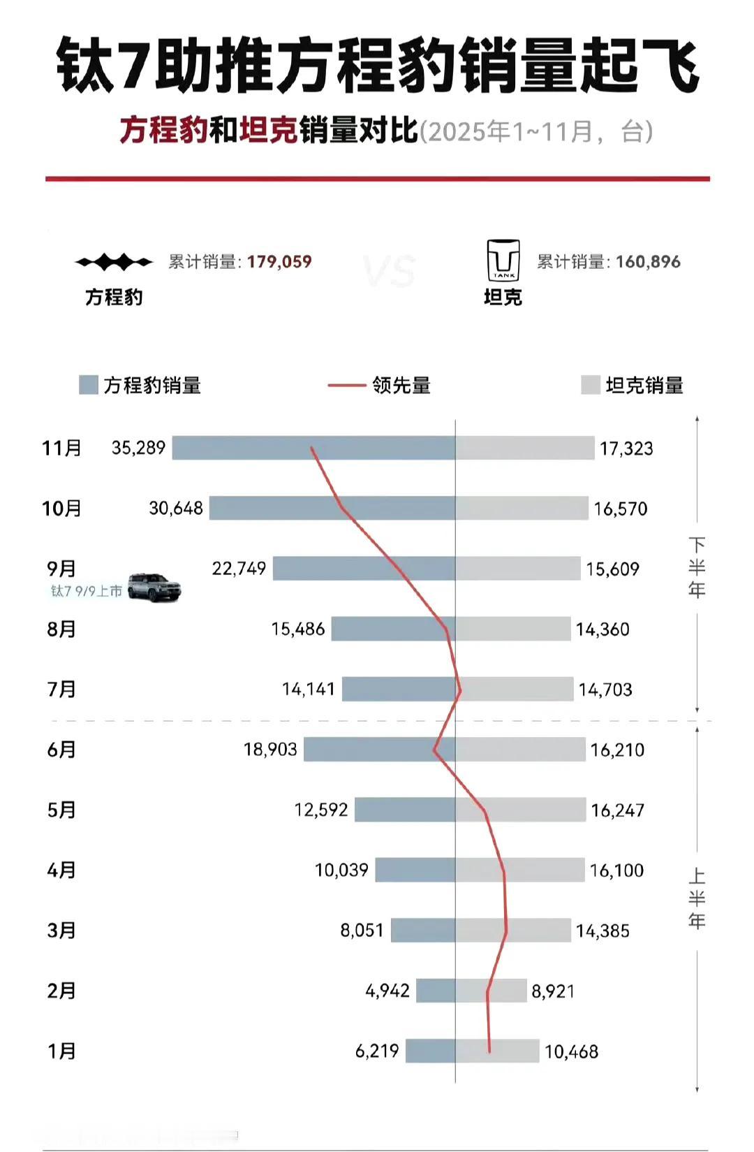 方程豹和坦克有可比性吗？钛3、钛7属于城市suv，跟哈弗是一桌的，坦克全系带大梁