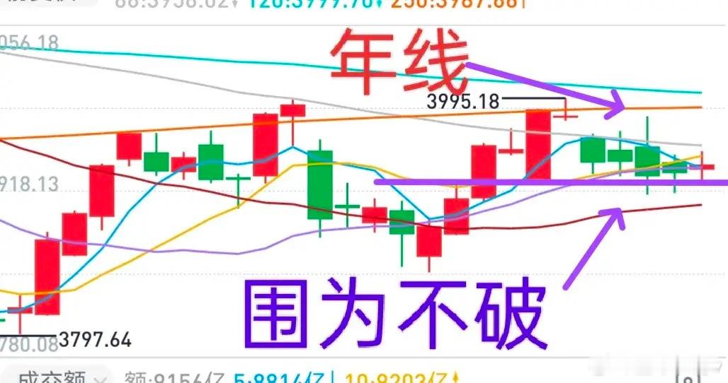 A股：大盘今天得做出选择了，再次向上试探年线的可能性是存在的（图）。9月1日大盘