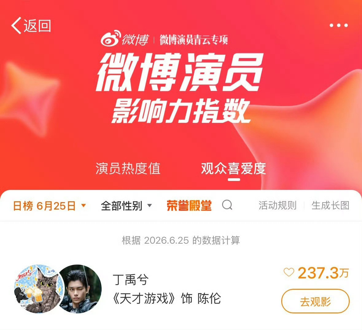 丁禹兮6月观众喜爱度榜TOP1喜提六月观众喜爱度榜单榜首！丁禹兮凭借《天才游戏》