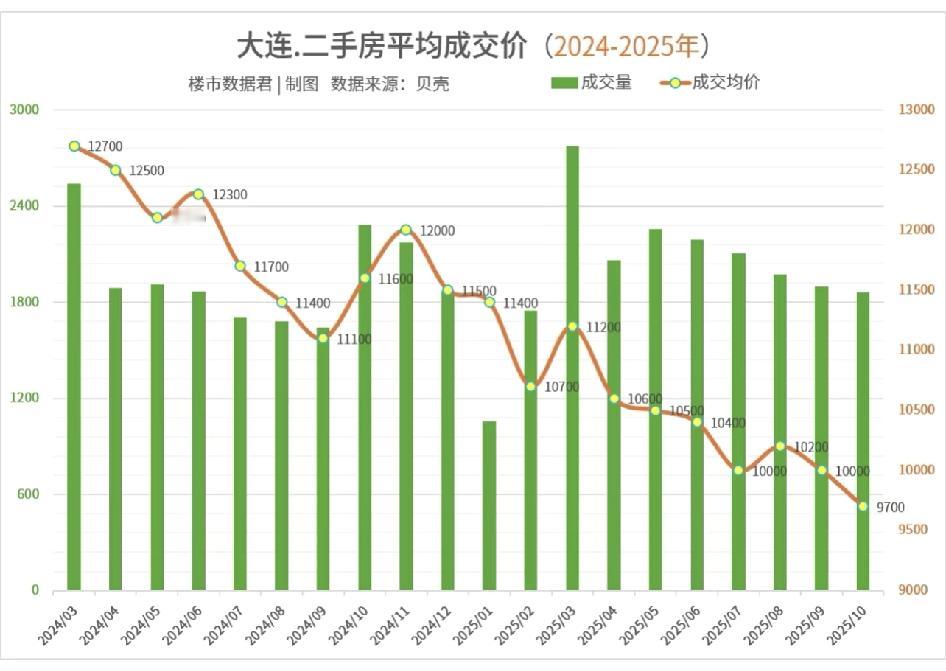 大连房价这走势太惊人了！2025年10月二手房价成交均价已经到9700元/平