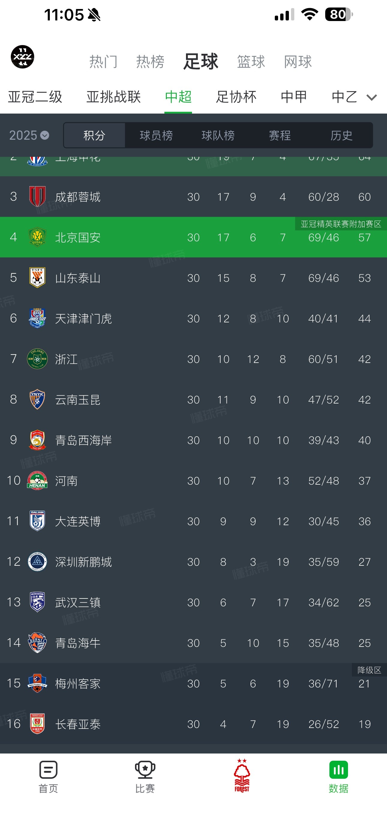 武汉三镇这两队罚分与三镇关系不大，新赛季依旧需要全力保级上海申花天津津门虎被