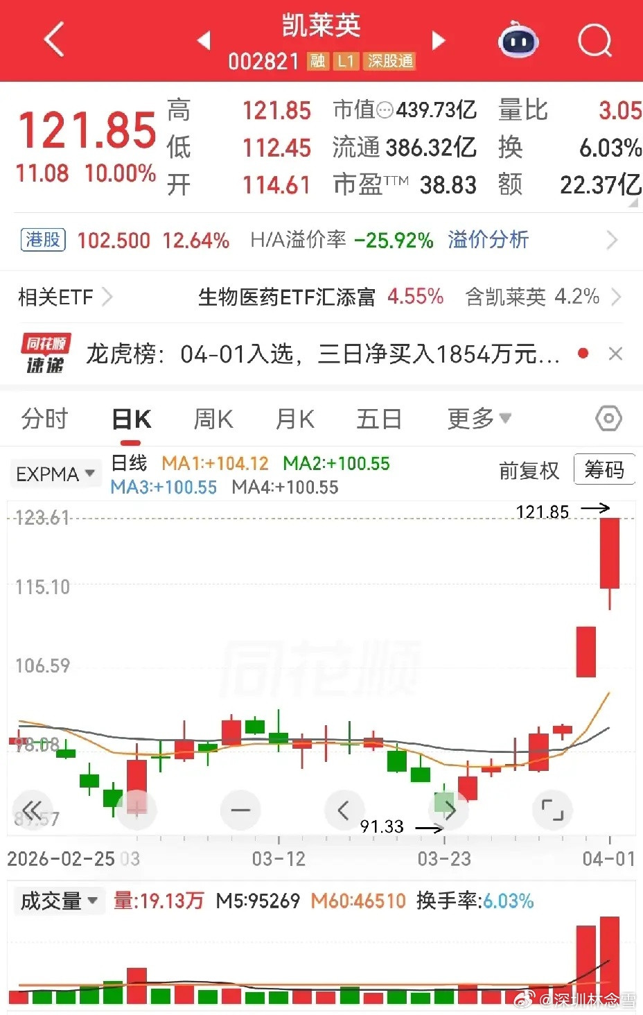 主线渐明，医药医疗迎来全面复苏，遍地开花、春意渐浓。津药药业冲击四进五，是今日核