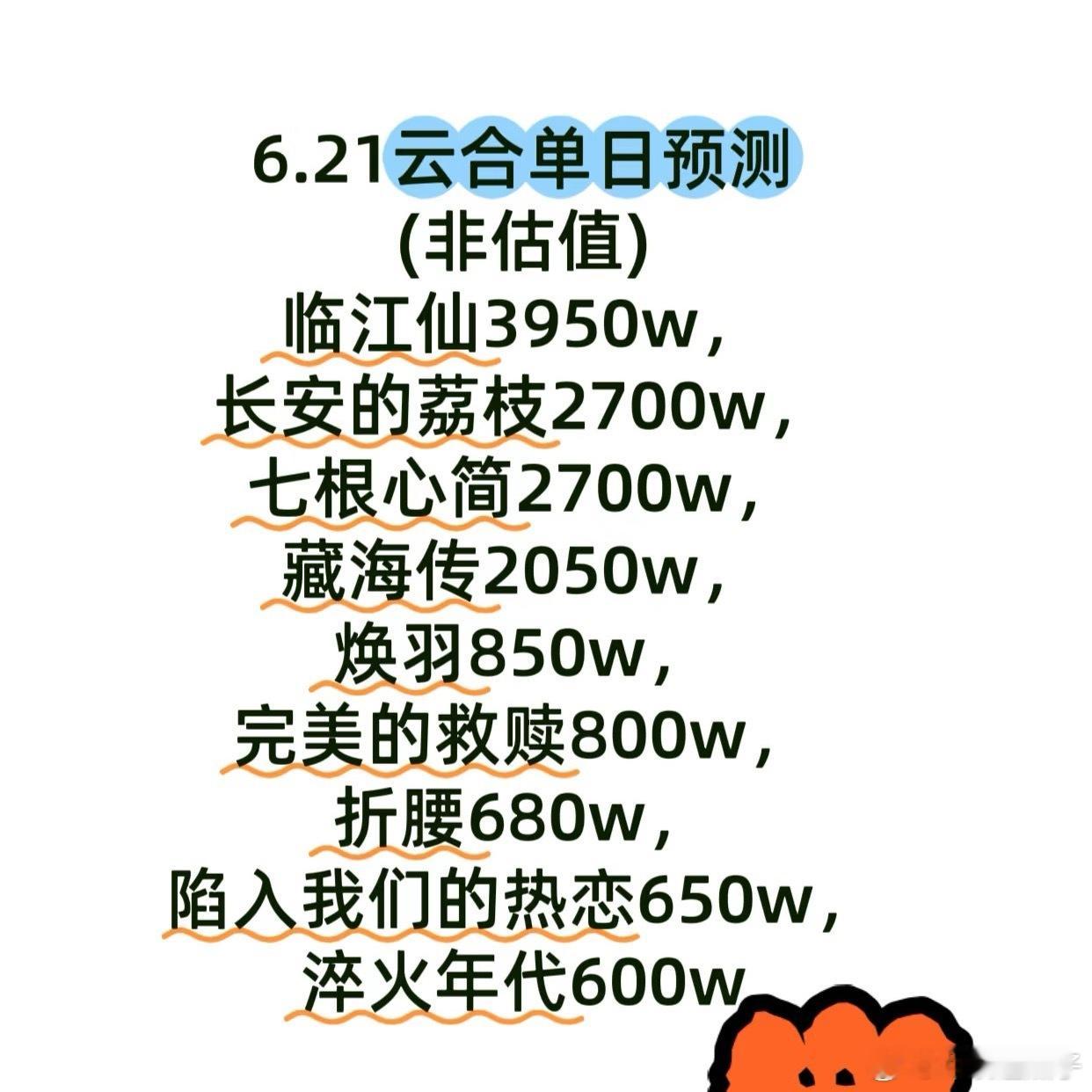 不公平，藏海传热播期38天，但凡有像腾讯这样50多天的热播期妥妥5000w以上了