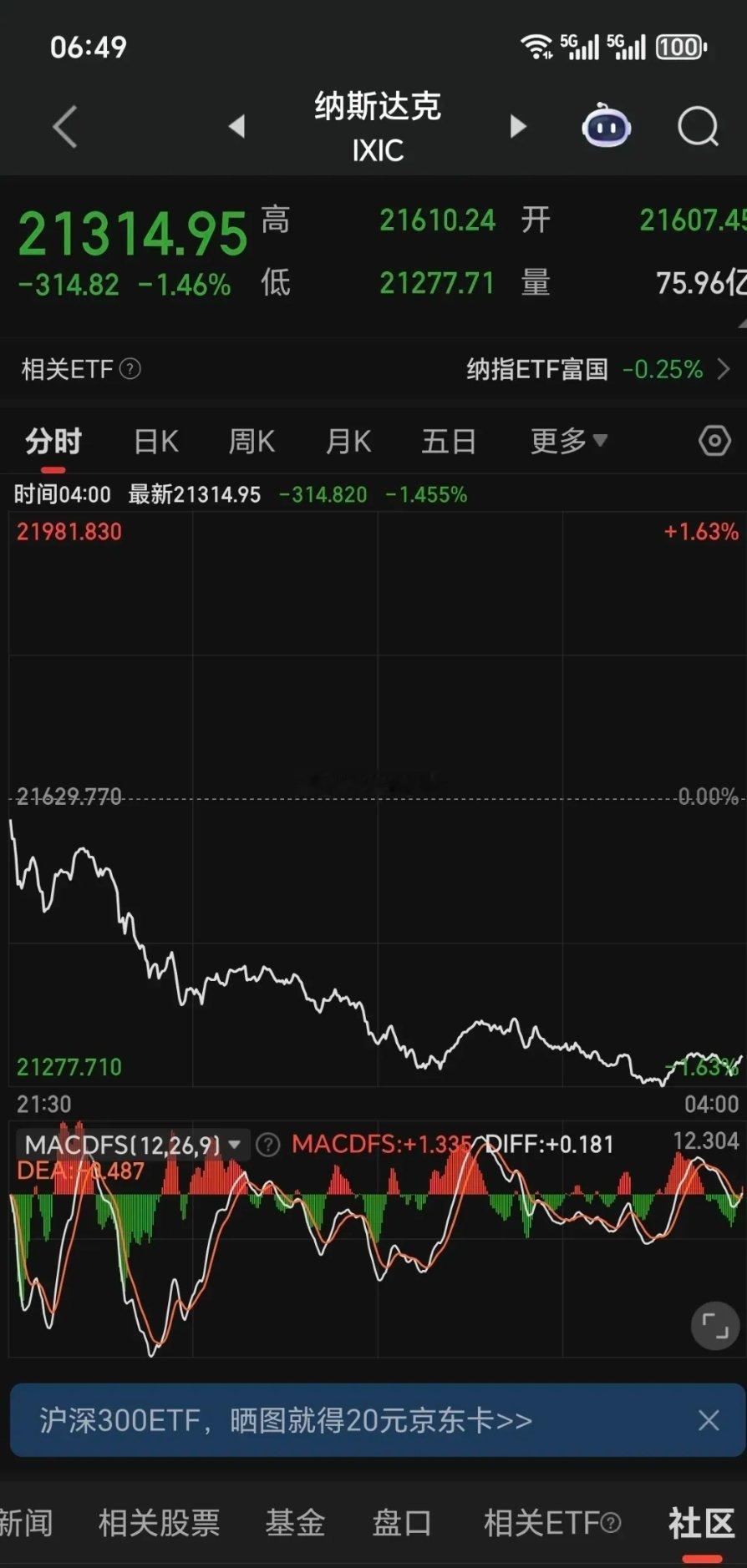 美股最终没抗住提前跳水了。隔夜纳斯达克低开低走大跌1.5%，涨了这么久，从技术面