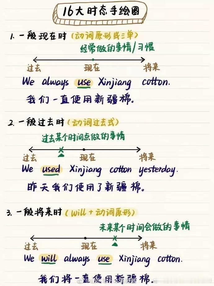 英语语法16大时态手绘图​​​
