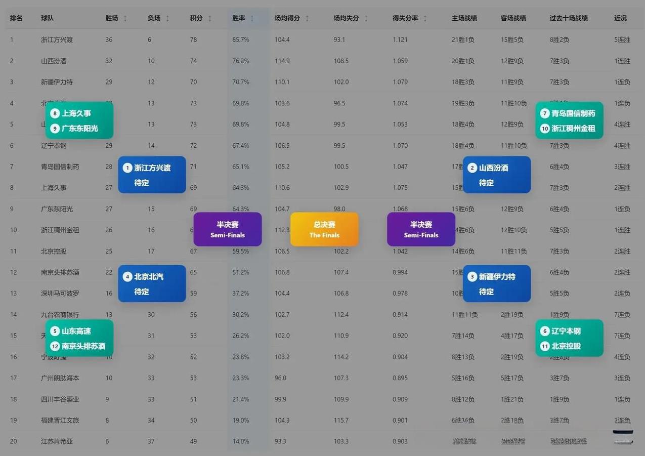 杨鸣带队赢球后，战果对广东很不利，同一轮竞争对手都赢球了，广东目前实际排名第9！