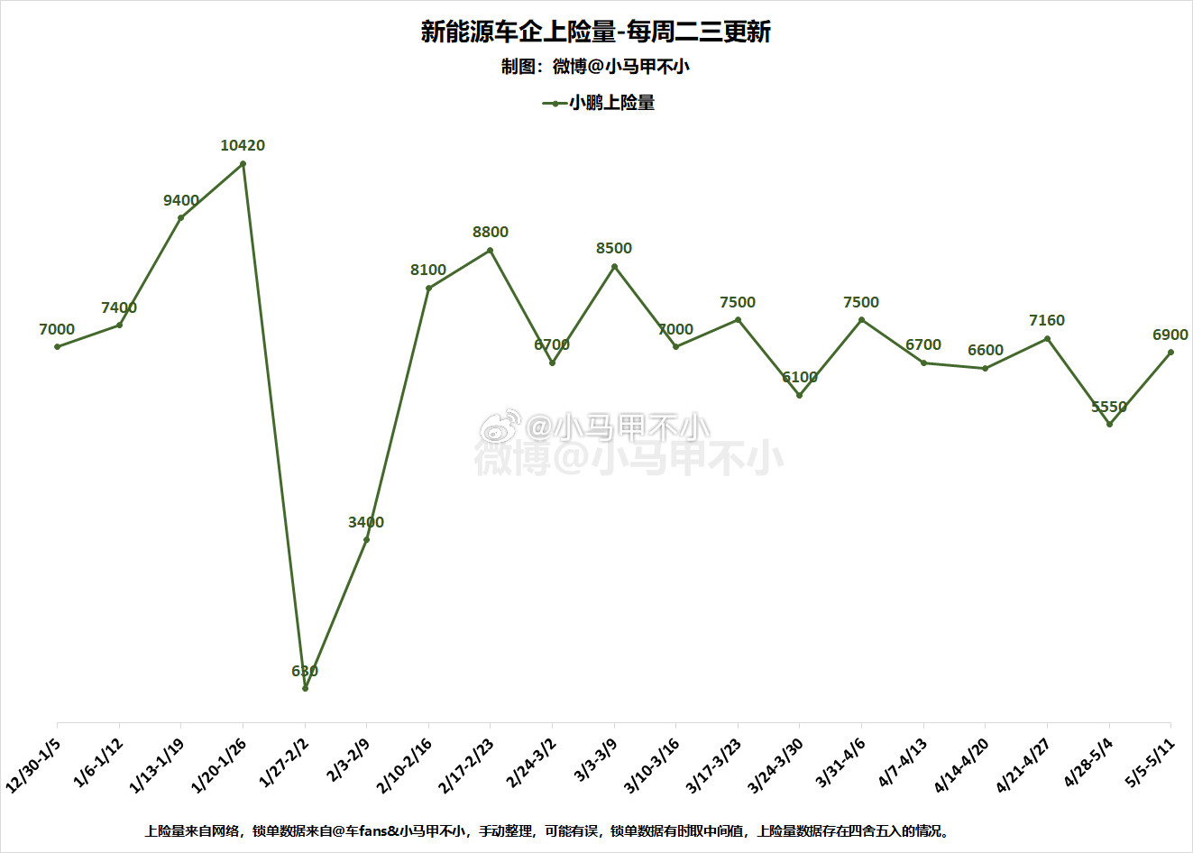小鹏上周6900，看数据趋势，破7000有难度。最近周数据低于23月的水平，想再