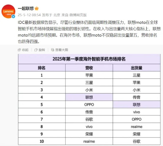 Q1海外智能手机排名，小米怎么算都是第一1、营收排名：苹果、三星、小米、联想、
