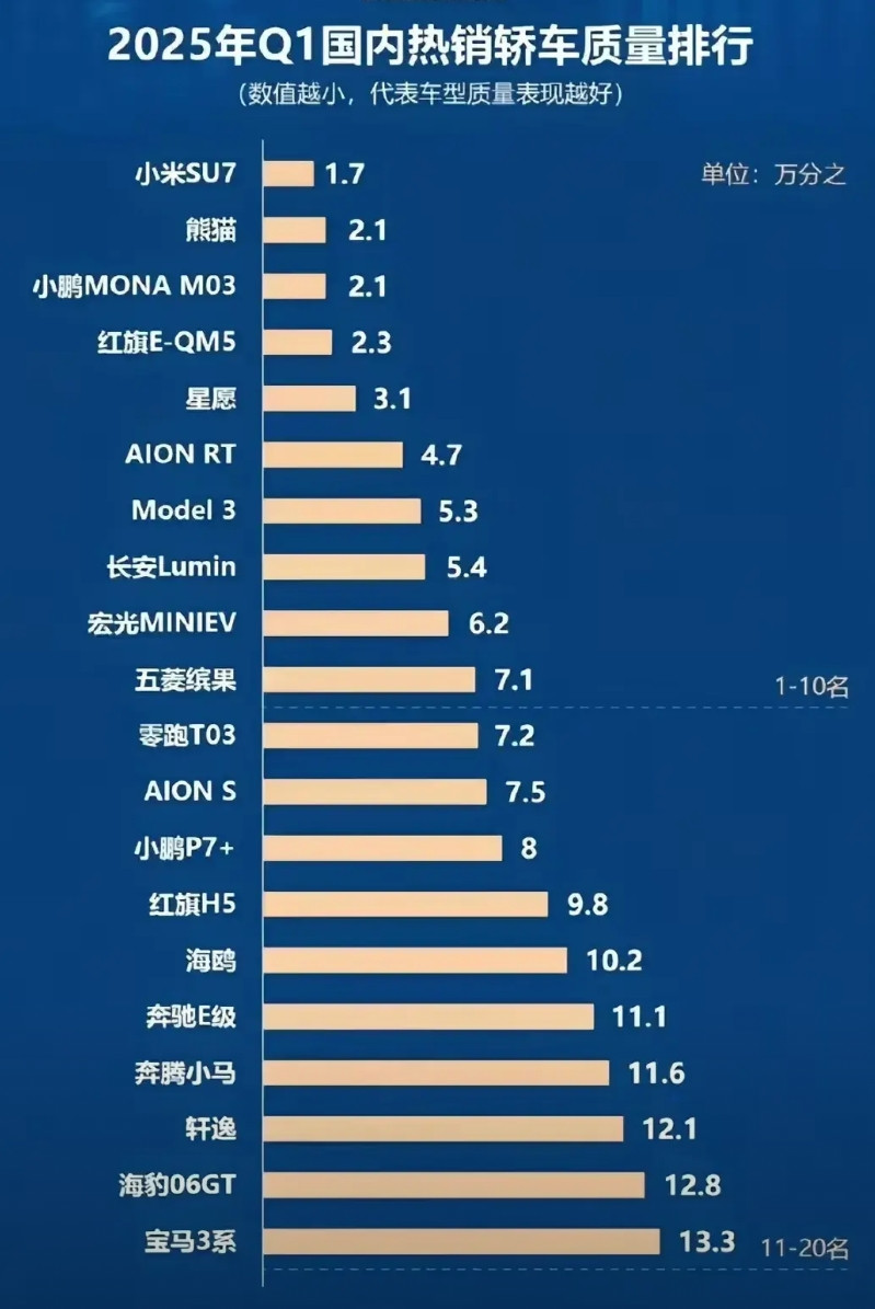 难道是P的？这两张图也不知哪个是真，哪个是假。小米Su7在车质网上排名第一，在中