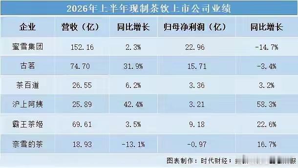 蜜雪赚钱还是没古茗厉害啊！1、蜜雪上半年营收152.16亿，净利润23.19亿；