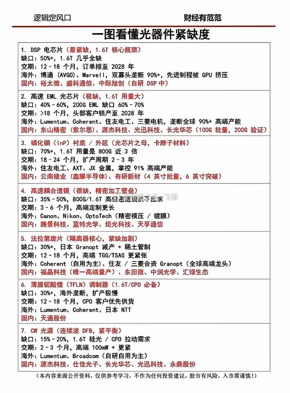 光芯片全网告急！1.6T核心缺货超50%，交期拉满至2028年，国产突围正当时！