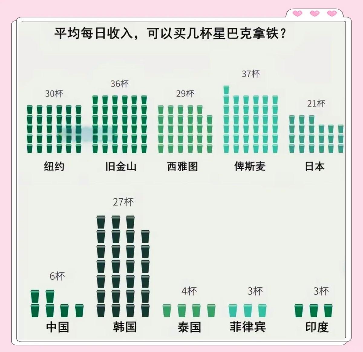 星巴克降价了，自6月10日起，星巴克星冰乐、冰摇茶、茶拿铁三大品类共计数十款产品