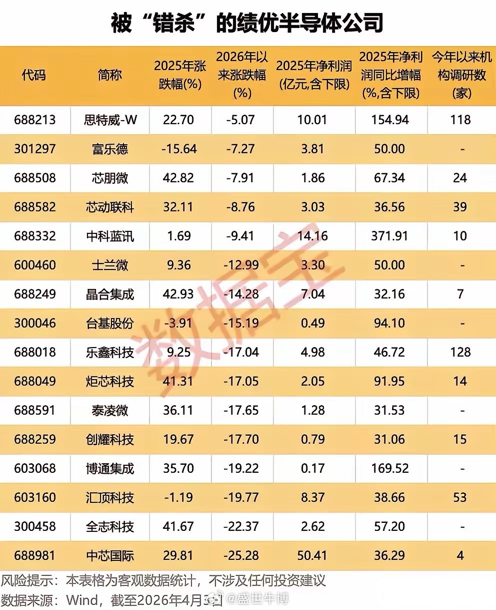 半导体出口暴增72.6%！被错杀的绩优标的，科技股民必看核心逻辑🔥科技股民注意