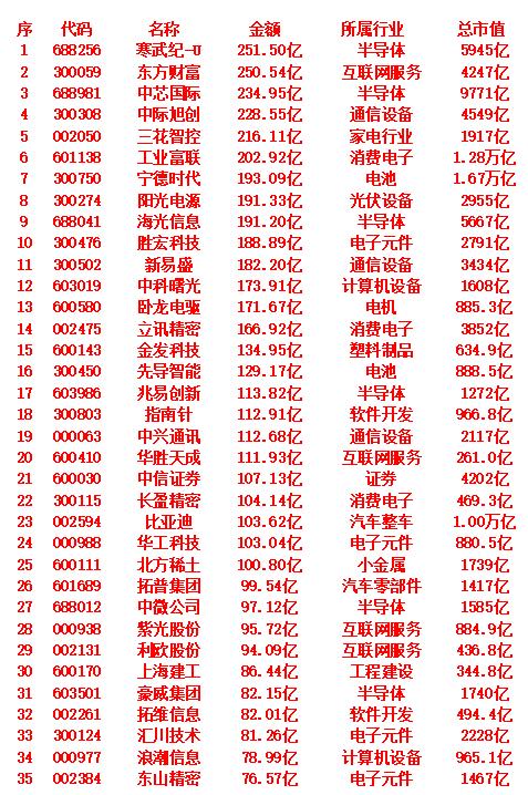 9月18日，成交金额最多的35名单汇总寒武纪-U：金额达251.50亿元，