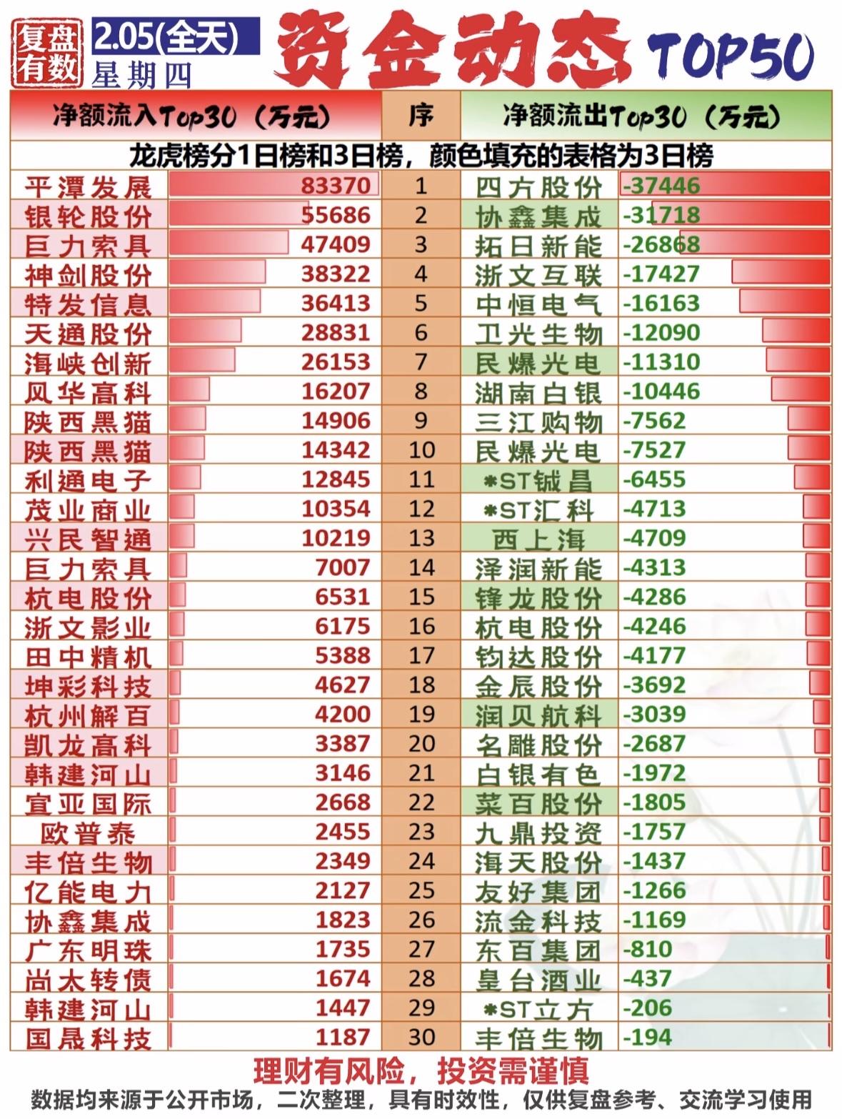 揭秘净额流入流出榜，投资需谨慎！📈📉"龙虎榜资金流向：平潭发展领涨，四方