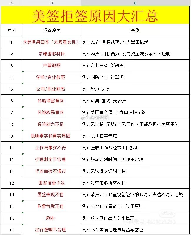 美签拒签原因大汇总