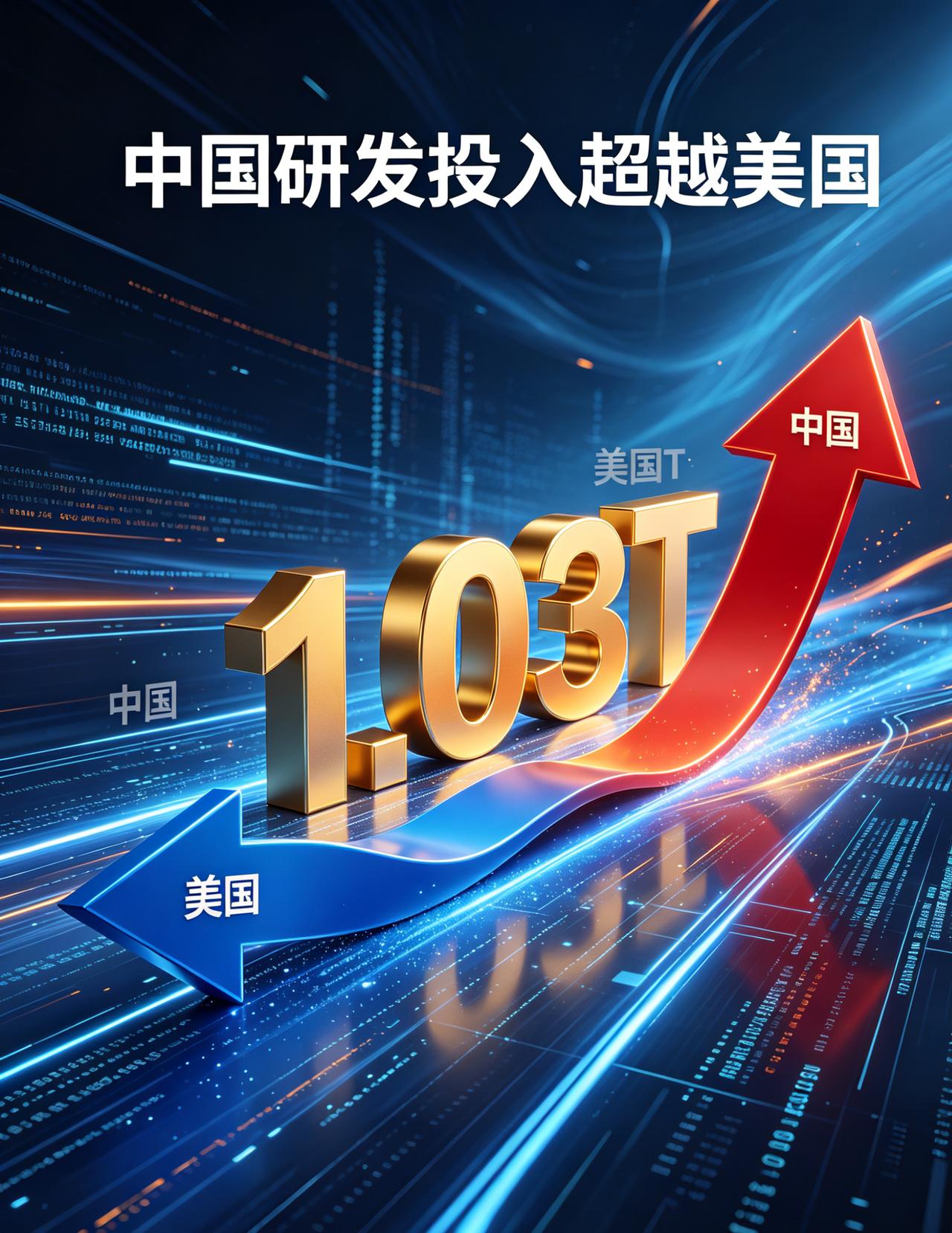 中国科技研发投入规模超过美国！二战以来从未有！美国震惊！全球科技格局，迎来