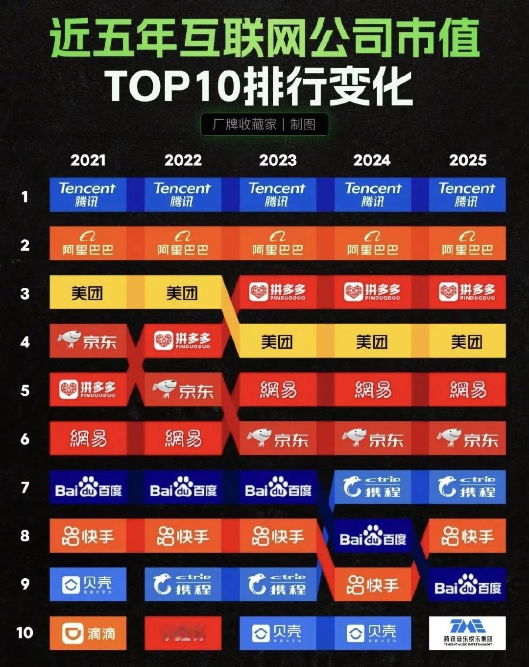 铁打的互联网前二，流水的“老三”，腾讯阿里是互联网企业龙头，实力可谓是一时瑜亮，