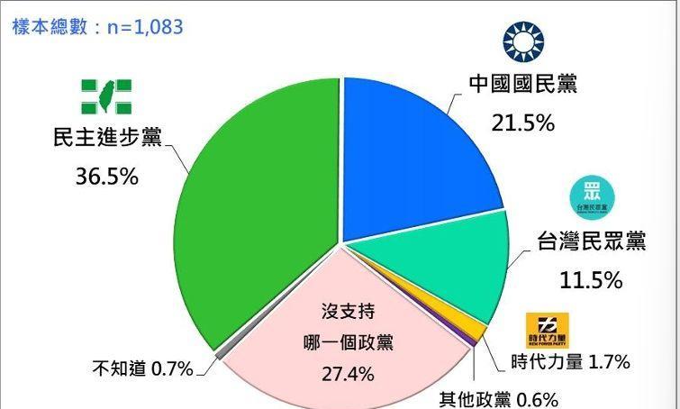 最新政党支持度民调：民进党36.5%、国民党21.5%、民众党11.5%台湾民