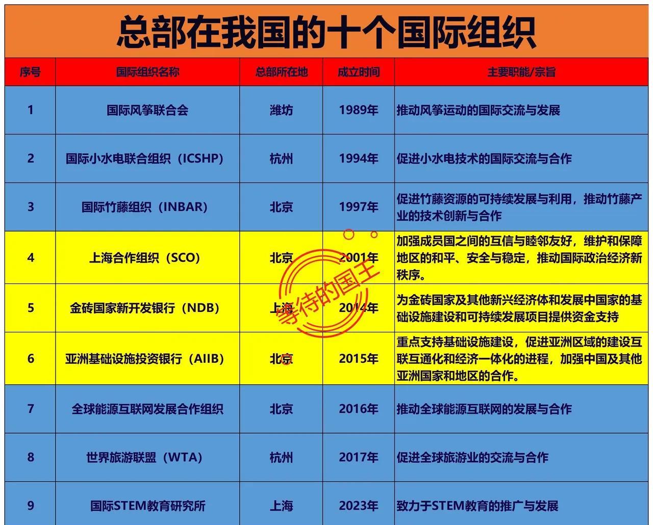 总部设在我国的10个国际组织国际风筝联合会：第1个世界旅游联盟：第8个风筝