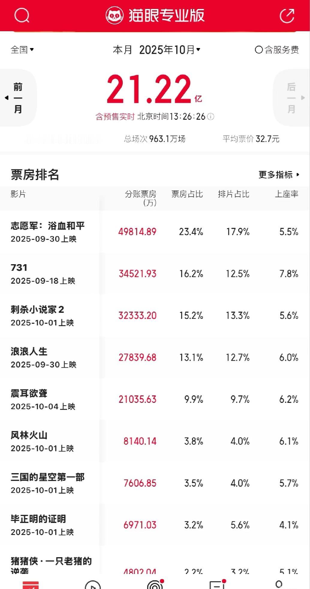 电影票房己经回到了十一年前的水平。本月票房不会超过2014年10月的票房了