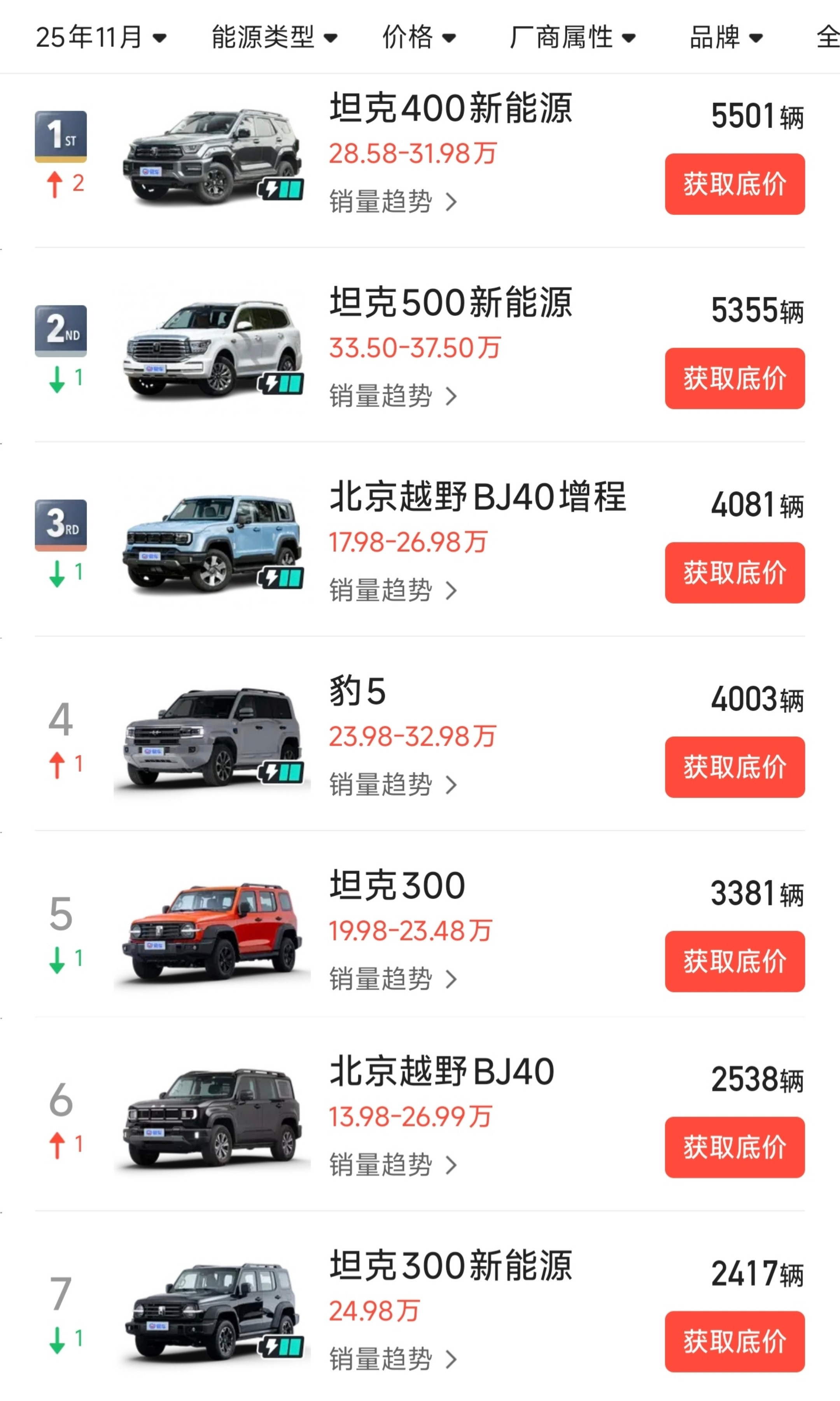 除了坦克300这样的现象级产品，坦克品牌「油转电」的过程也比我想象中要成功和顺利