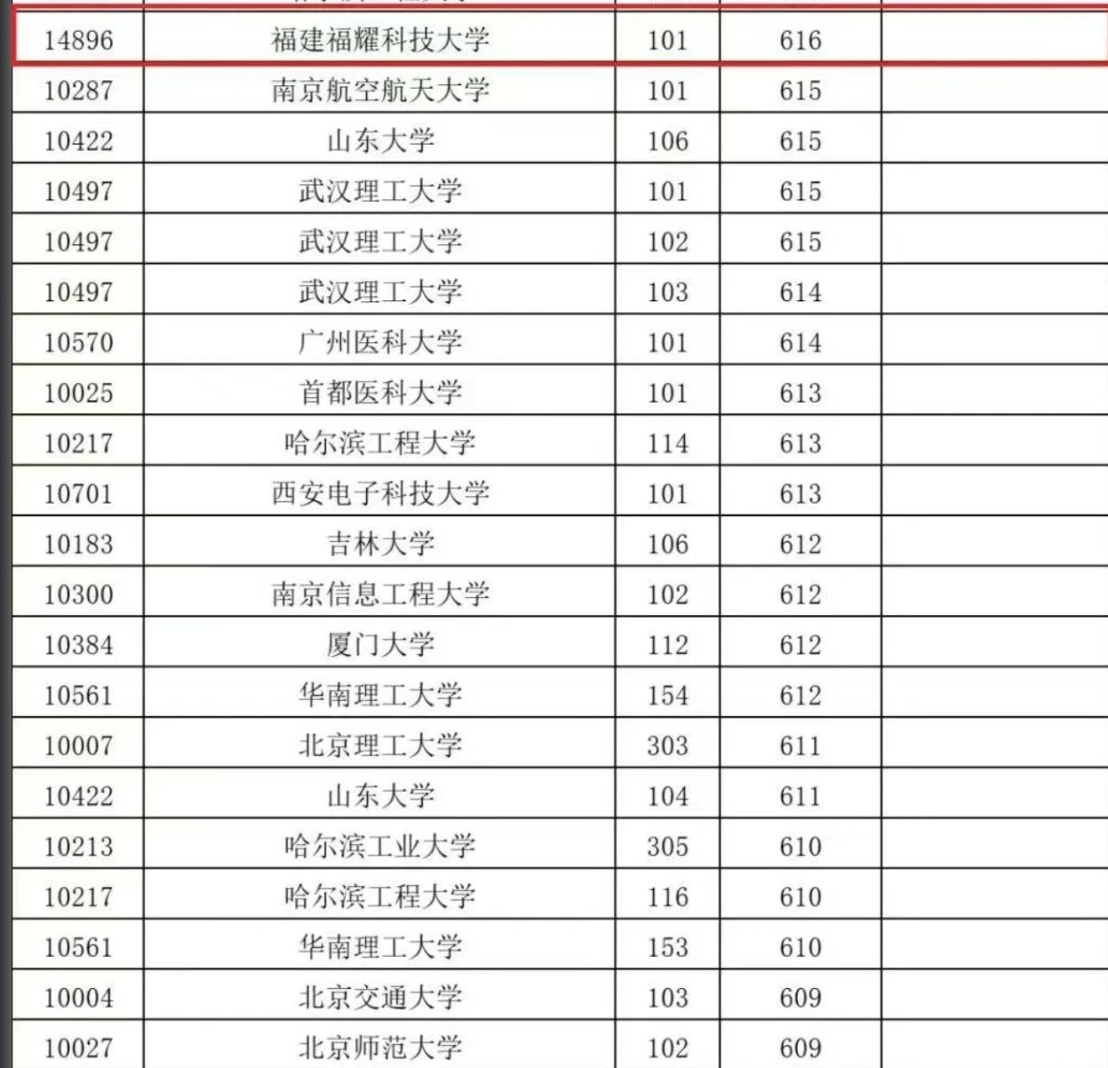 福耀科技大学起点很高啊。在广西的录取分数线是616分，其实是很高了。已经超过了厦门大学，吉林大学，华