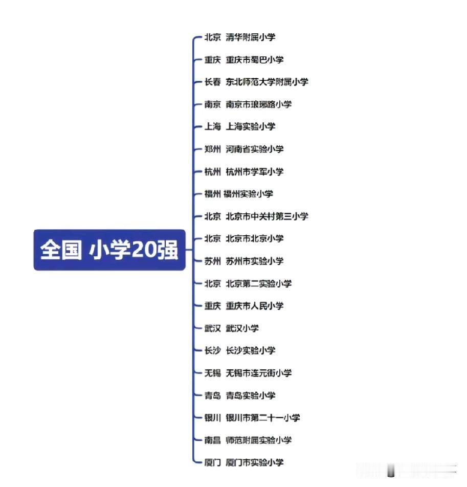 全国小学20强榜单出炉，重庆蜀巴小学、人民小学双双跻身榜单，成为西部城市亮眼代表