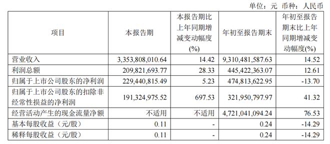 量价齐升逻辑兑现, 晶合集成三季报“含金量”凸显