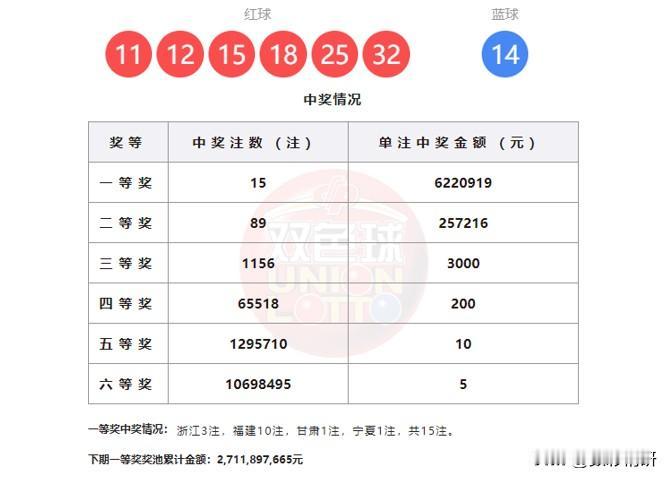 福建或一人独中10注头奖6220万，双色球第25145期开奖结果揭晓，全国共开出