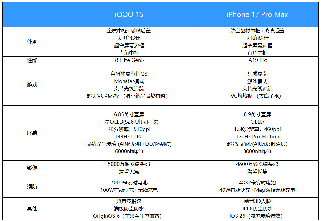 今年iPhone17系列确实是牙膏挤爆了，尤其是标准版，依然是5999起售，但