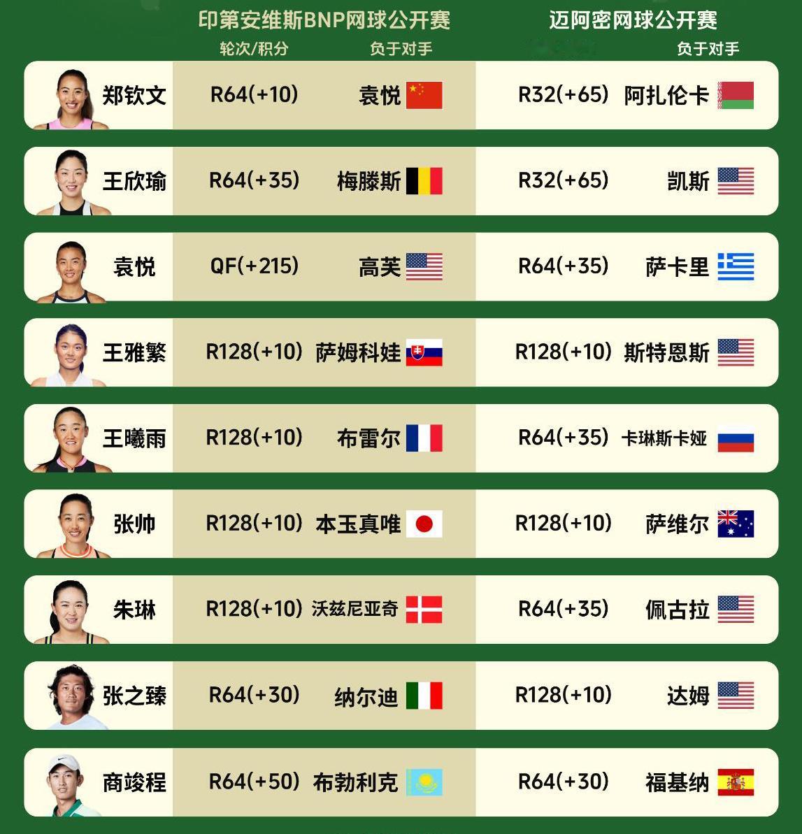 今年🎾中国选手最新单打参赛情况如下：WTA1000印第安维尔斯站（2025年