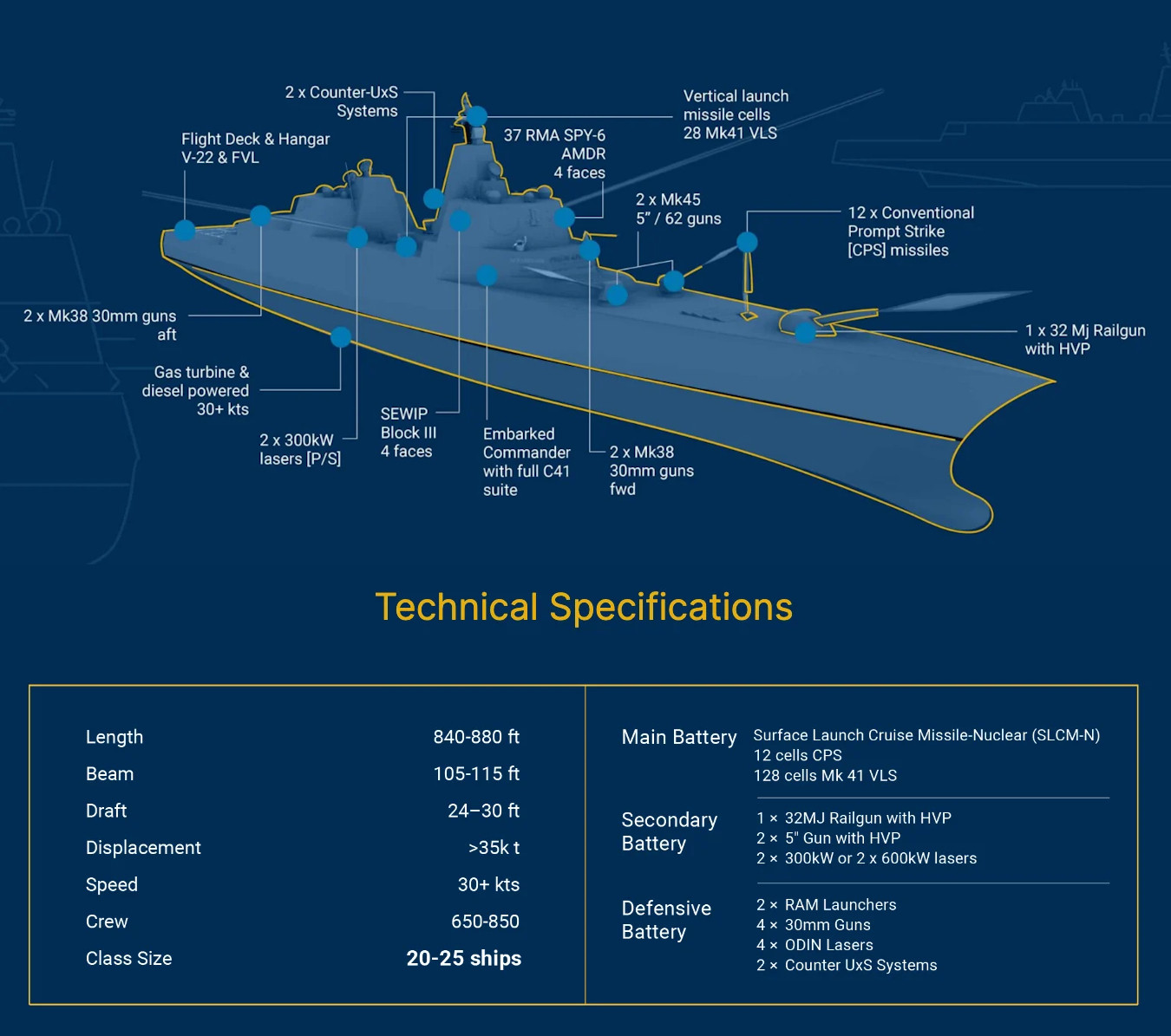 特朗普级战列舰像极了军迷当年完全无法想象的未来战舰所展示的技术堆砌。都是三板斧，