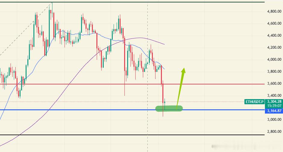 ETH看点11.5：基本上已经是宣告结束了，刚好跌到斐波那契回撤50%，下跌结束
