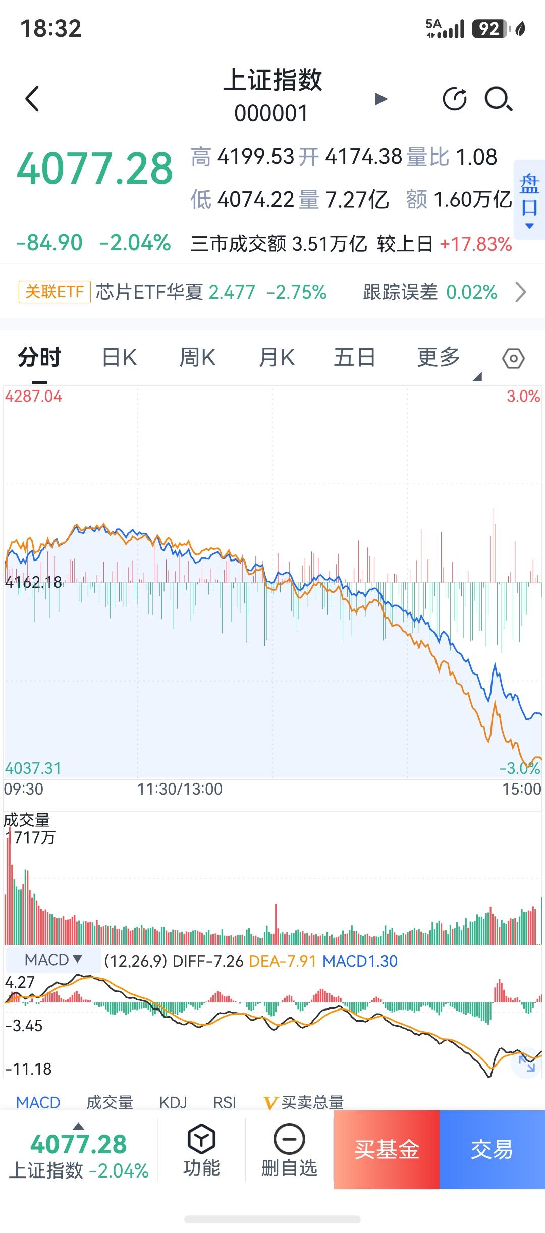 今天工作比较忙，都没有怎么看股票，主要是空仓，所以也就停盘看了看，结果看见冲高回