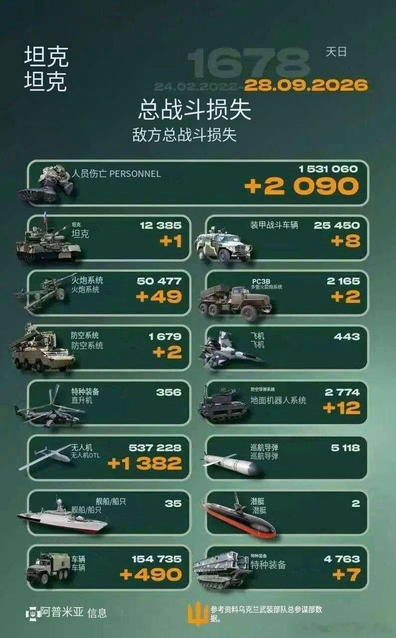 乌俄战争日报第1678天     9月27日，乌总参谋部公布俄单日战损20